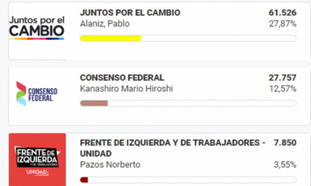 Andrés Watson incrementa su porcentaje desde las P.A.S.O y es el Intendente electo